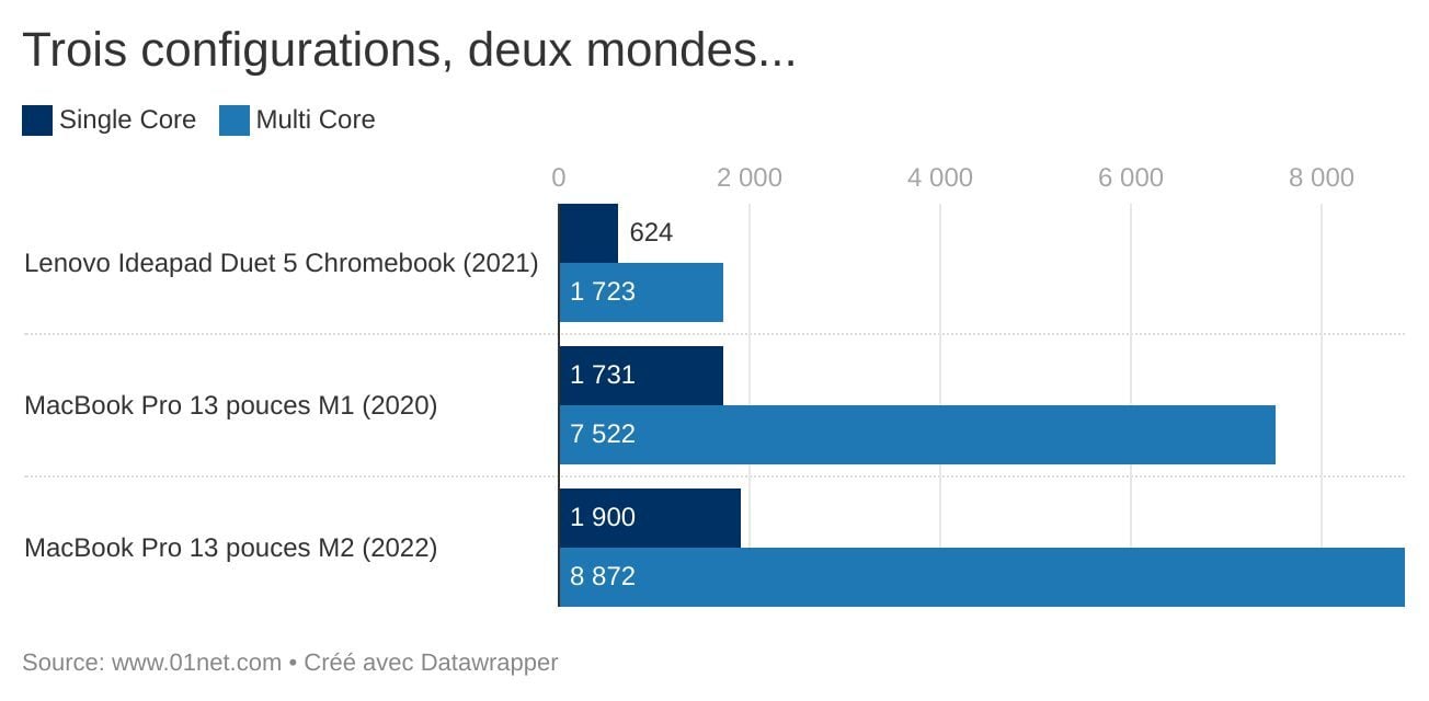 MacBook Pro M1 et M2 contre l'Ideapad Duet 5 Chromebook, de Lenovo.
