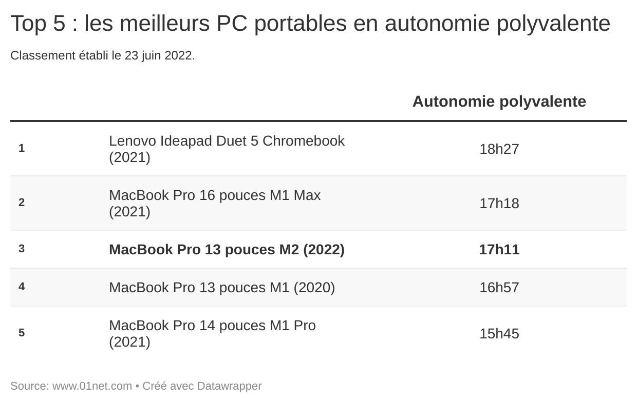 Top 5 : PC portables en autonomie polyvalente (Juin 2023)