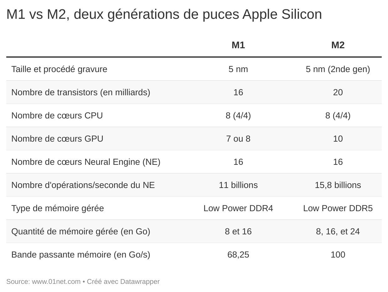 M1 vs M2, deux générations de puces Apple Silicon