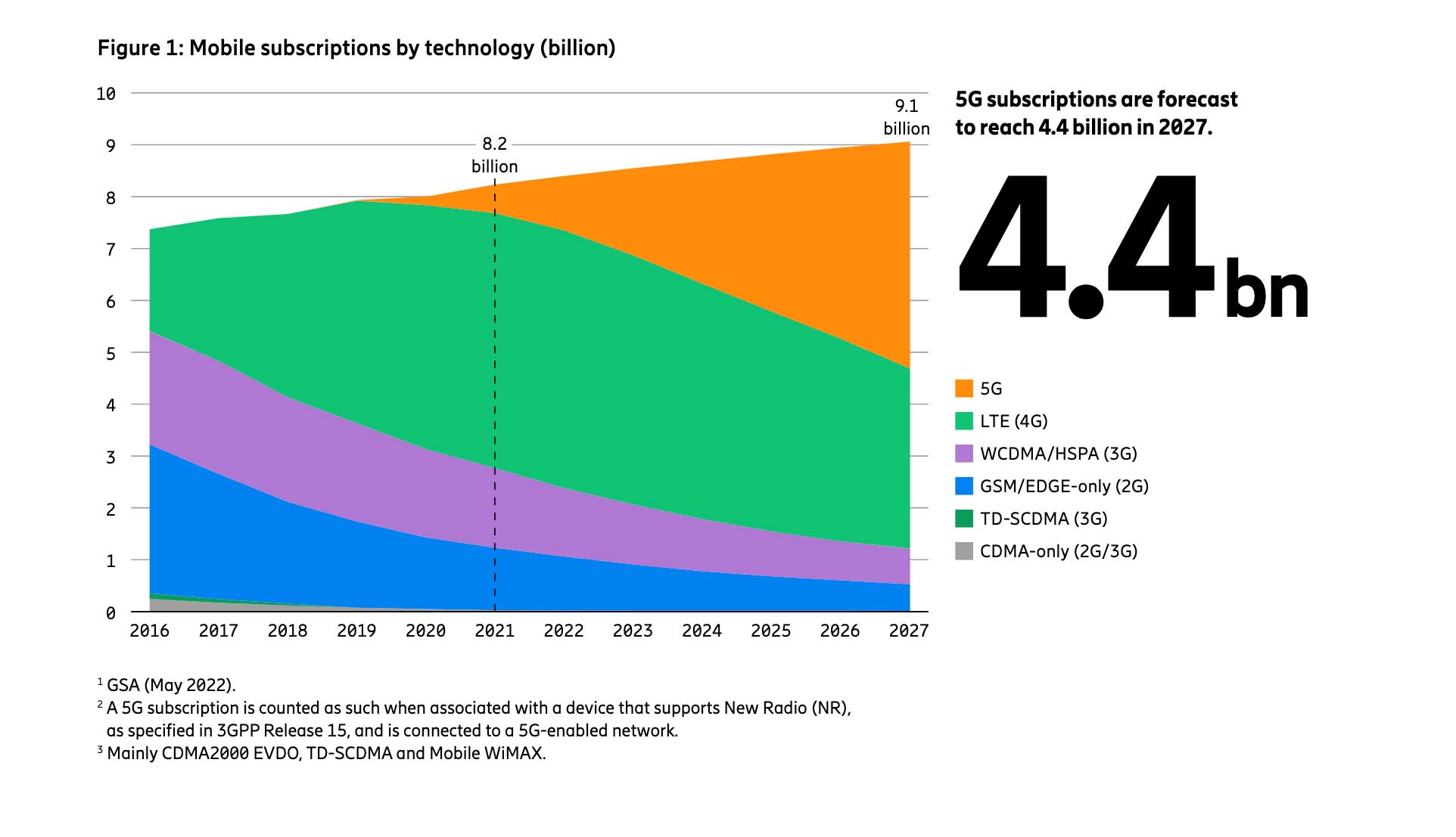 Prévisions sur le nombre d'abonnements 5G dans le monde (Ericsson Mobility Report)
