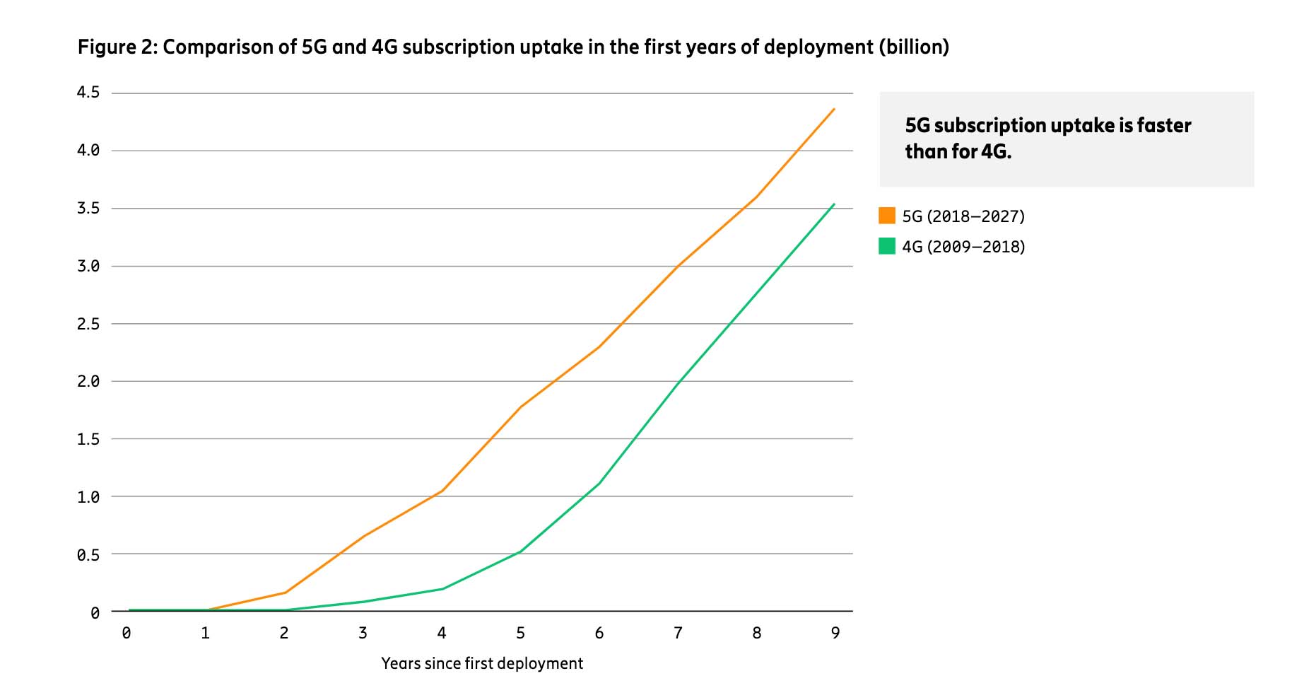 L'adoption comparée de la 4G et de la 5G (Ericsson Mobility Report)