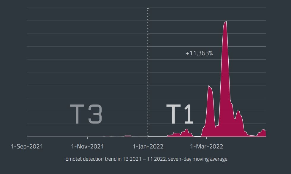 Infections par Emotet