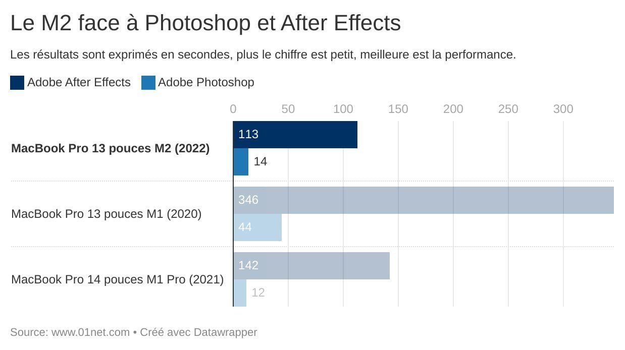 Le M2 face à Photoshop et After Effects