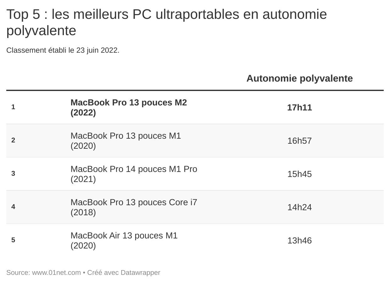 Top 5 : PC ultraportables en autonomie polyvalente (Juin 2023)