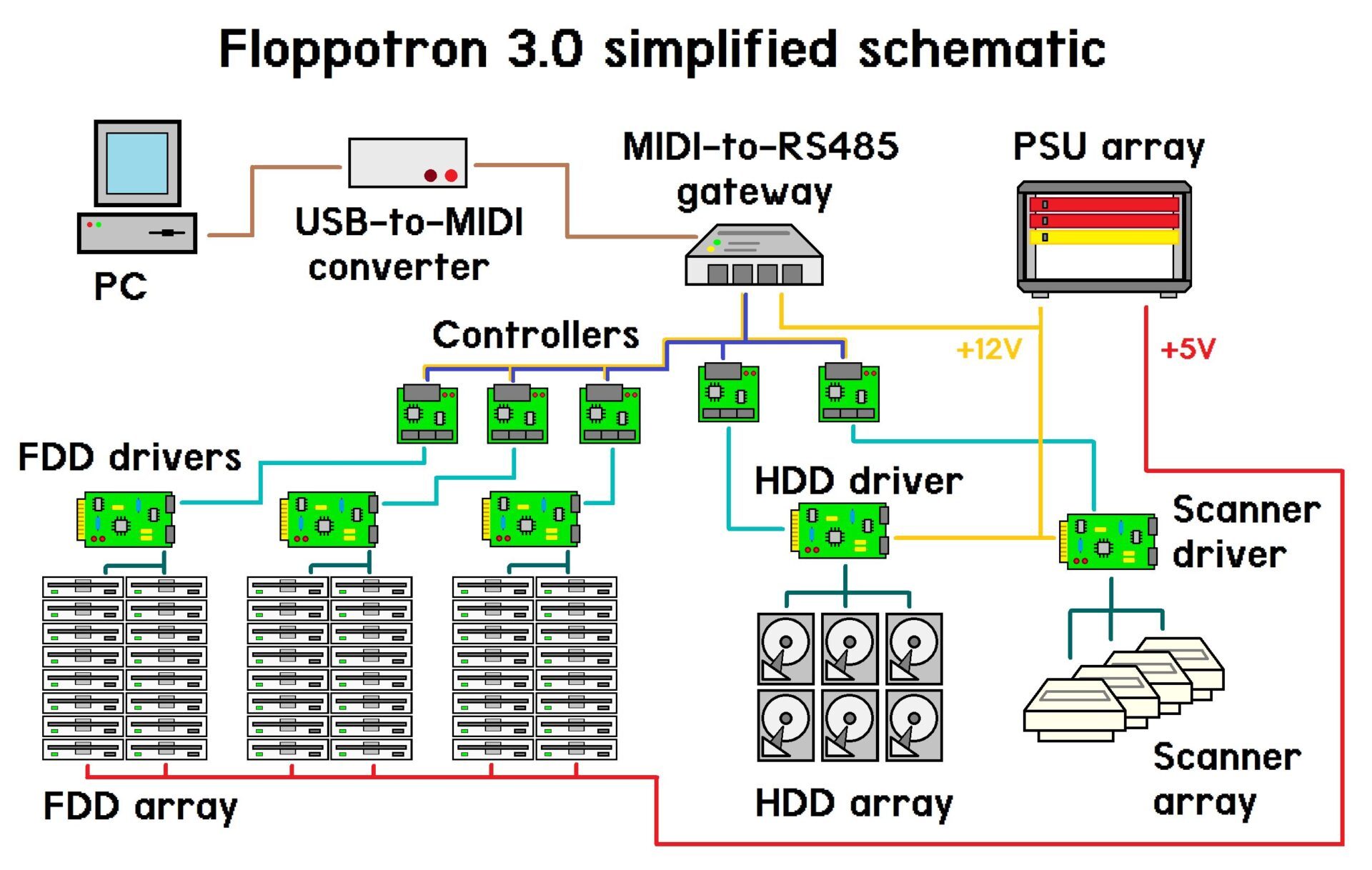 Fonctionnement du Floppotron 3.0