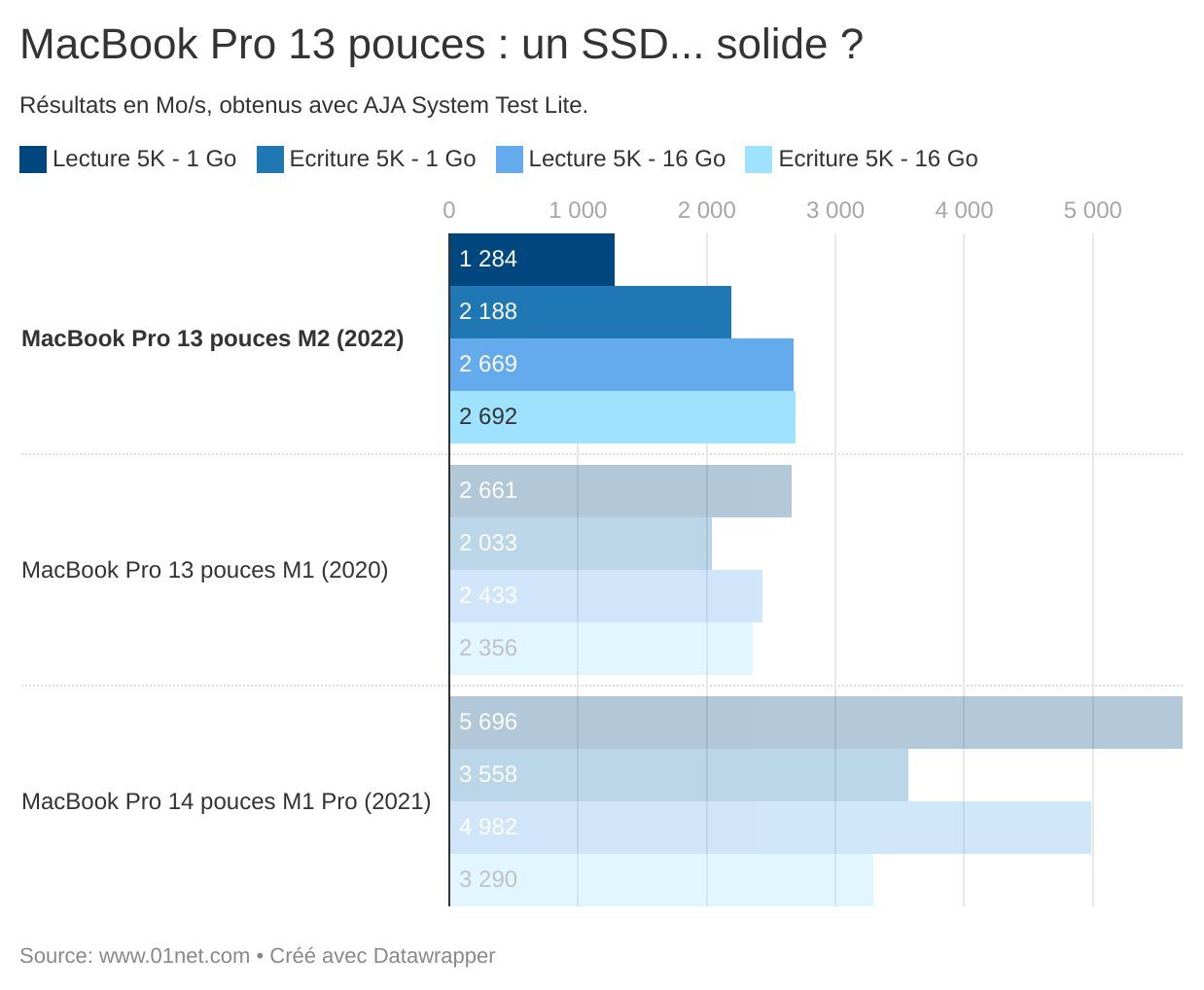 MacBook Pro 13 pouces : un SSD... solide ?