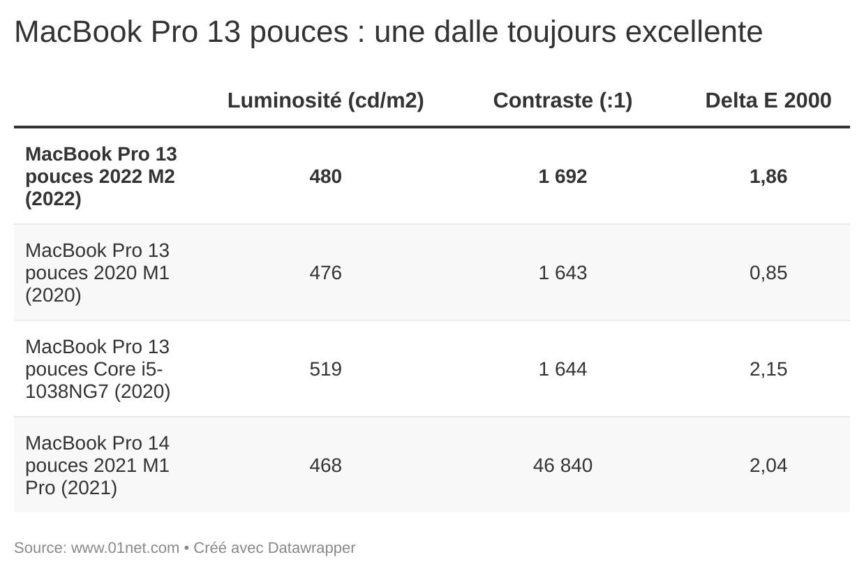 Test du MacBook Pro 13 pouces M2 : Apple ne change rien, sauf l