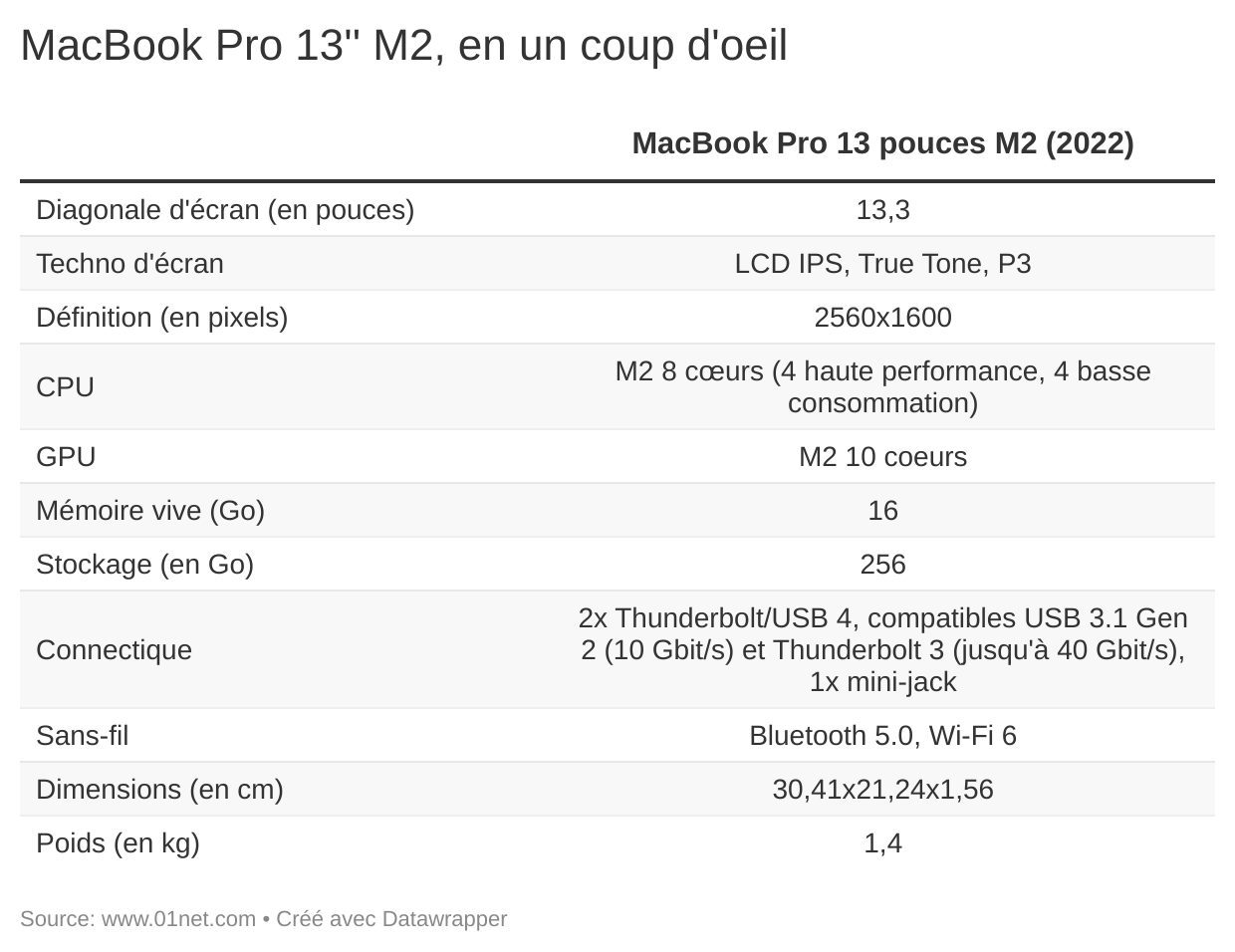 MacBook Pro 13" M2, en un coup d'oeil