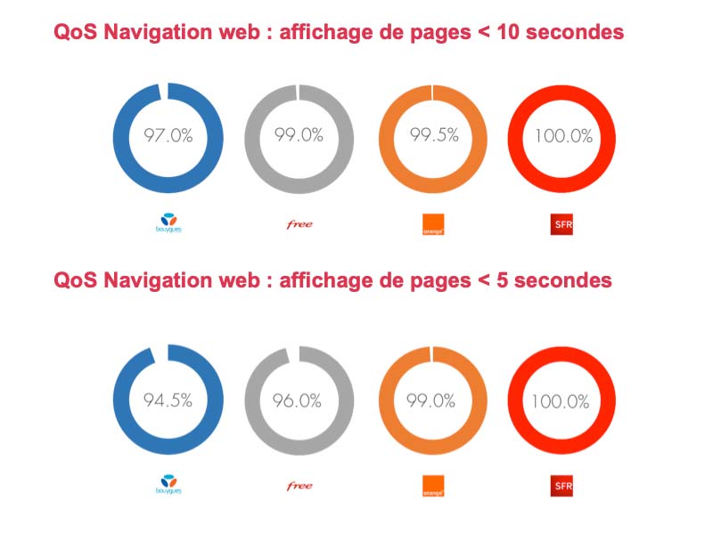 La navigation web sur la ligne 2.