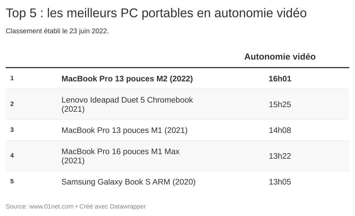 Top 5 : PC portables en autonomie vidéo (Juin 2023)