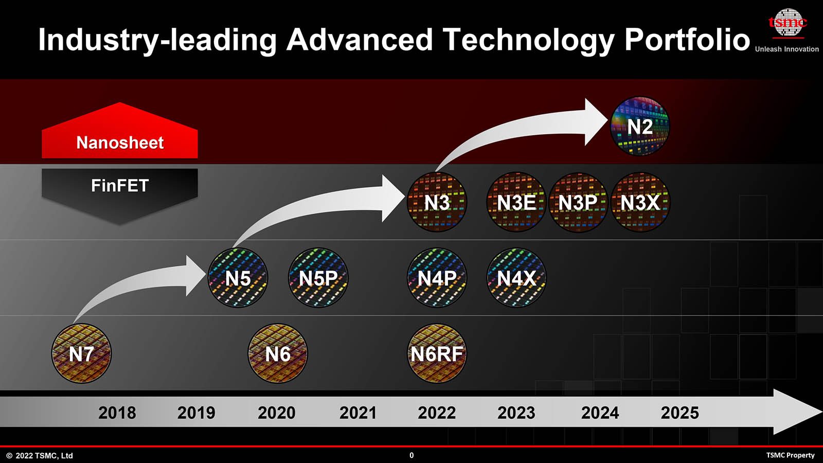 Feuille de route de TSMC menant jusqu'au 2 nm nanosheet/GAAFET