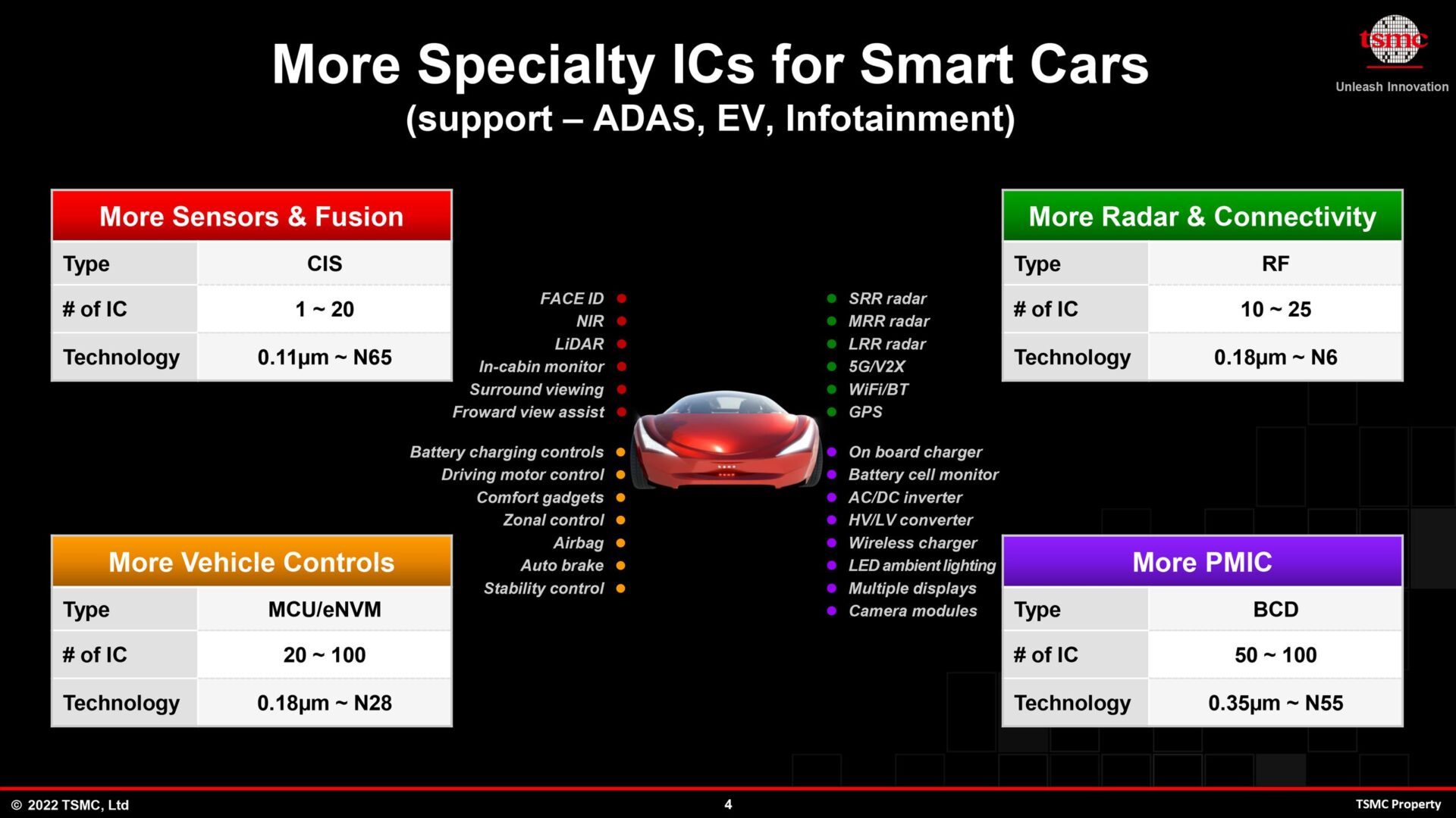 Component details and target etching fineness of automotive semiconductors according to TSMC.