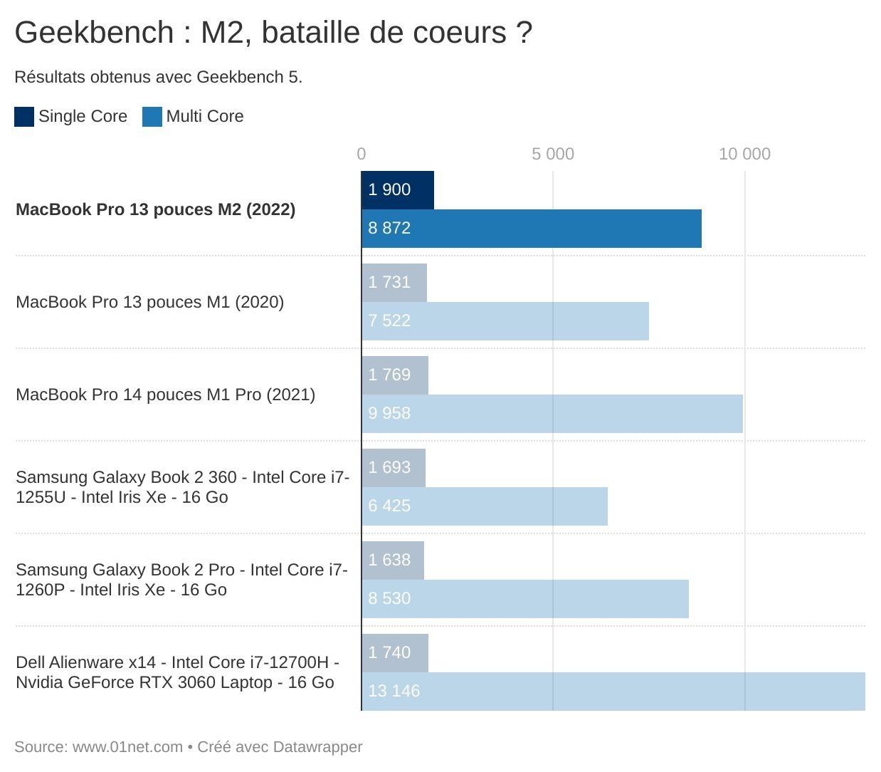 Geekbench : M2, bataille de coeurs ?