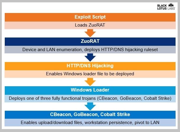 ZuoRAT attack chain