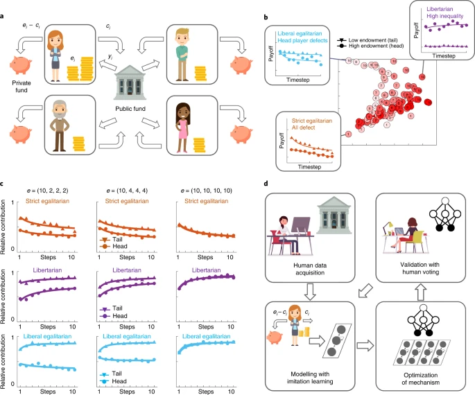 Schéma explicatif du fonction de la redistribution par l'agent entraîné par Deepmind.