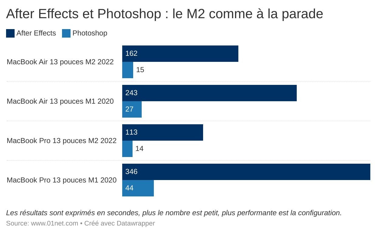 Les applications professionnelles comme Photoshop ou After Effects sont plutôt à l'aise sur le MacBook Air M2.