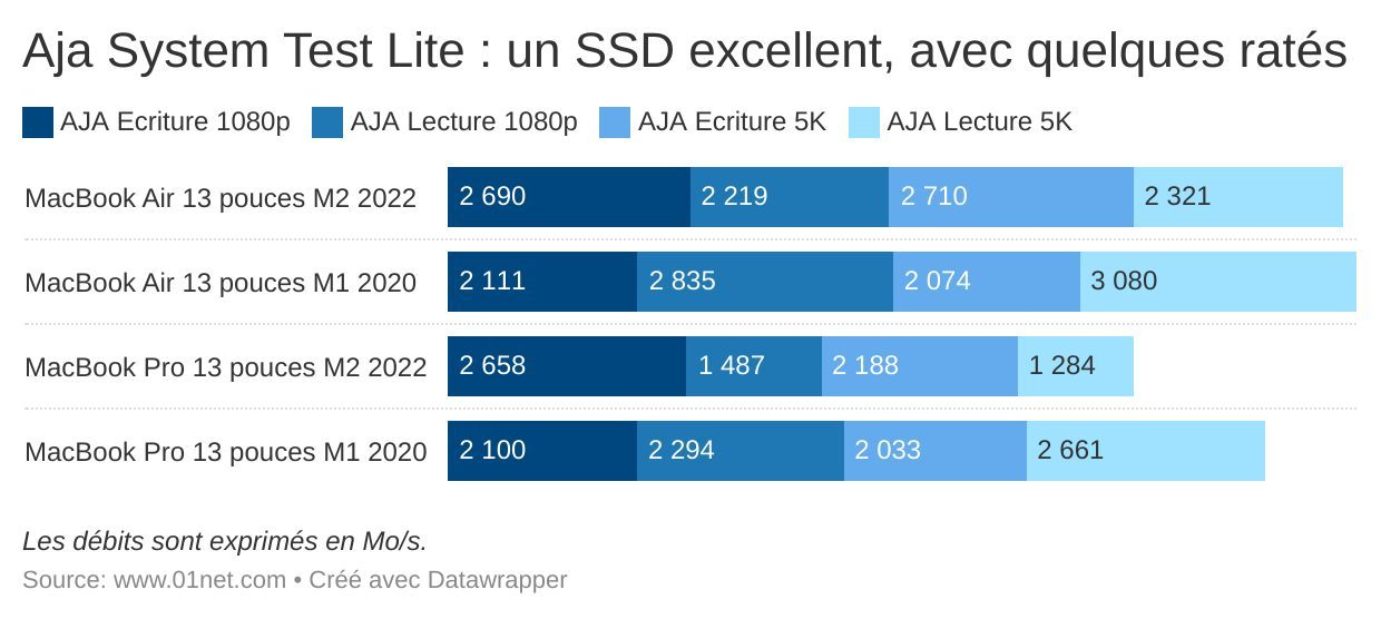 Test du MacBook Air M2, ultraportable, ultraperformant et endurant