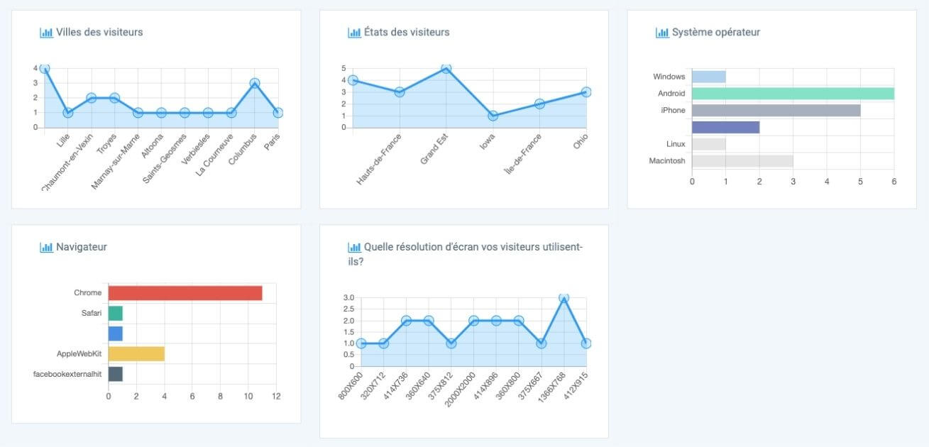 L'analyse de trafic avec Site123