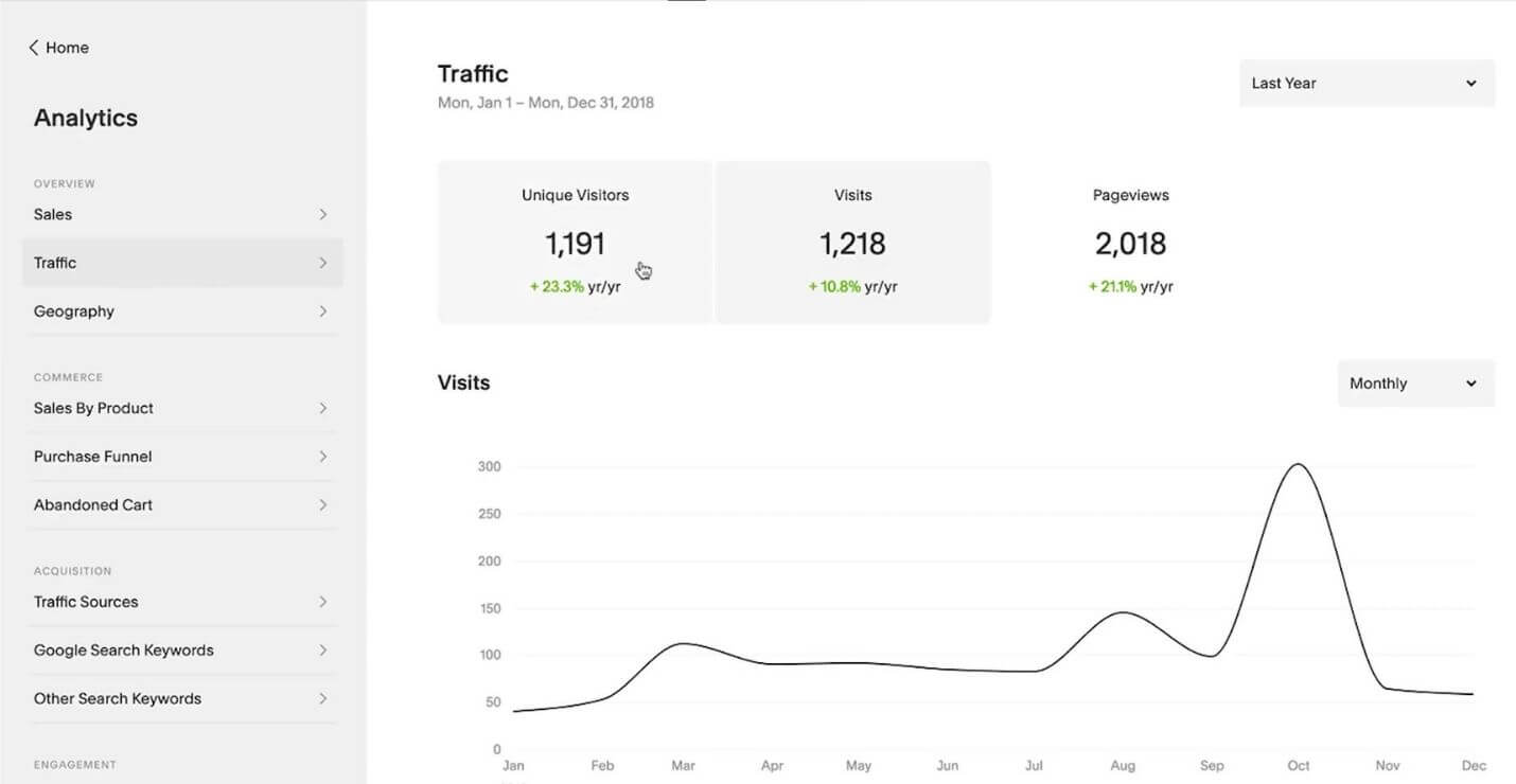 L'analyse de trafic avec Squarespace