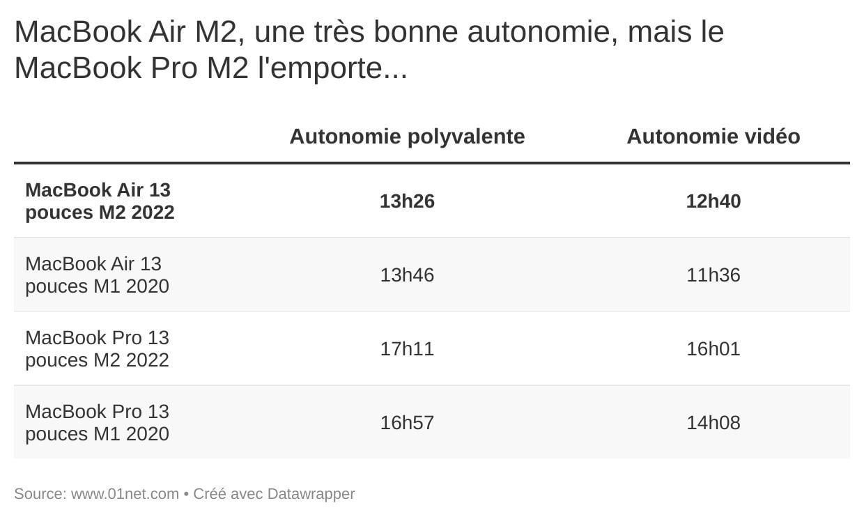 Le MacBook Air M2 affiche une autonomie excellente, mais qui rivalise pas avec celle du MacBook Pro M2.