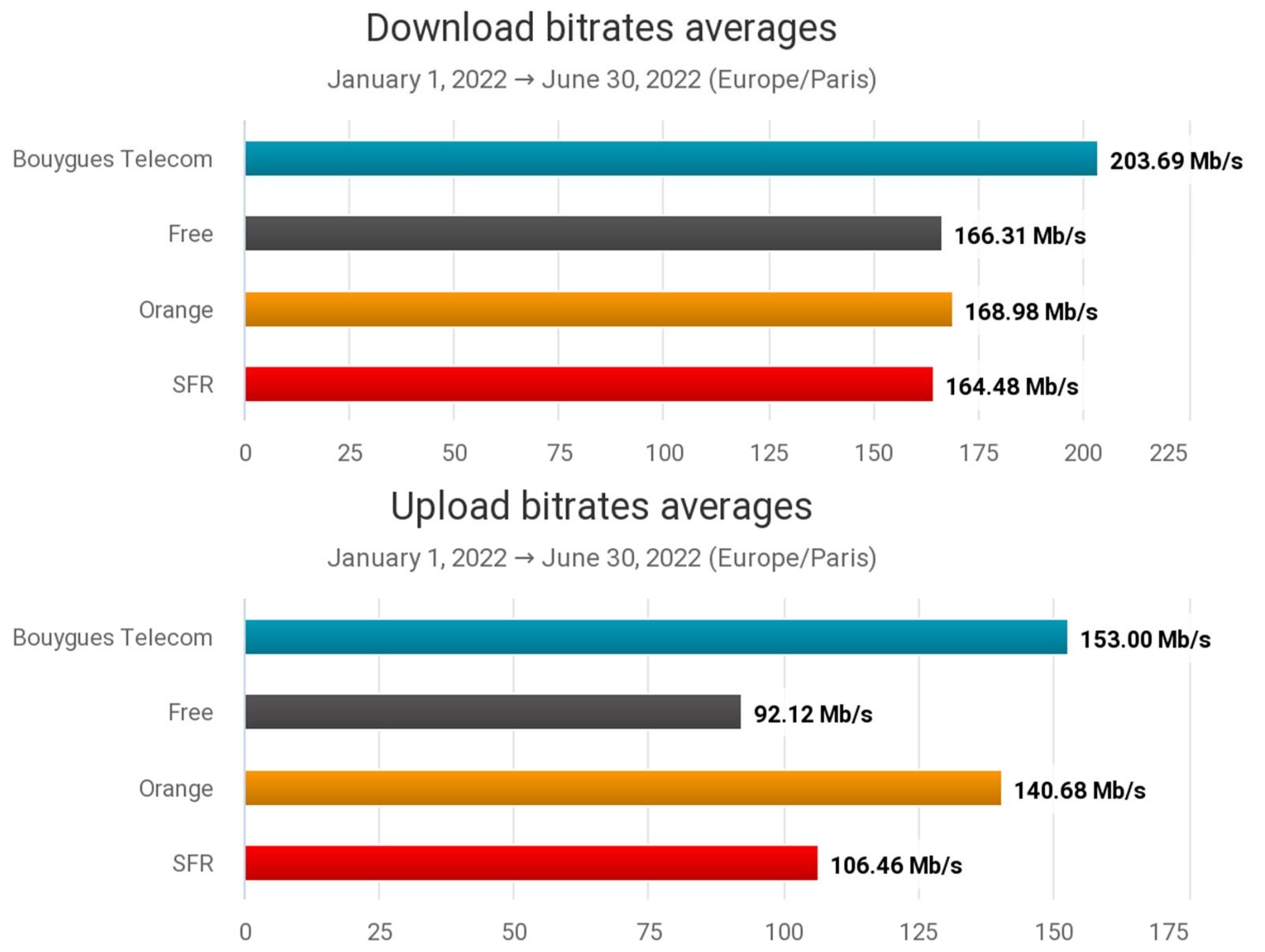 Classement nPerf H1 2022 debits