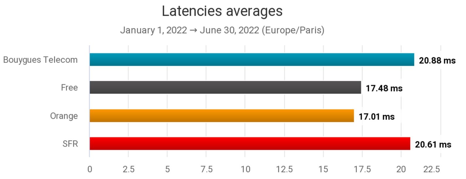 Classement nPerf H1 2022 latence