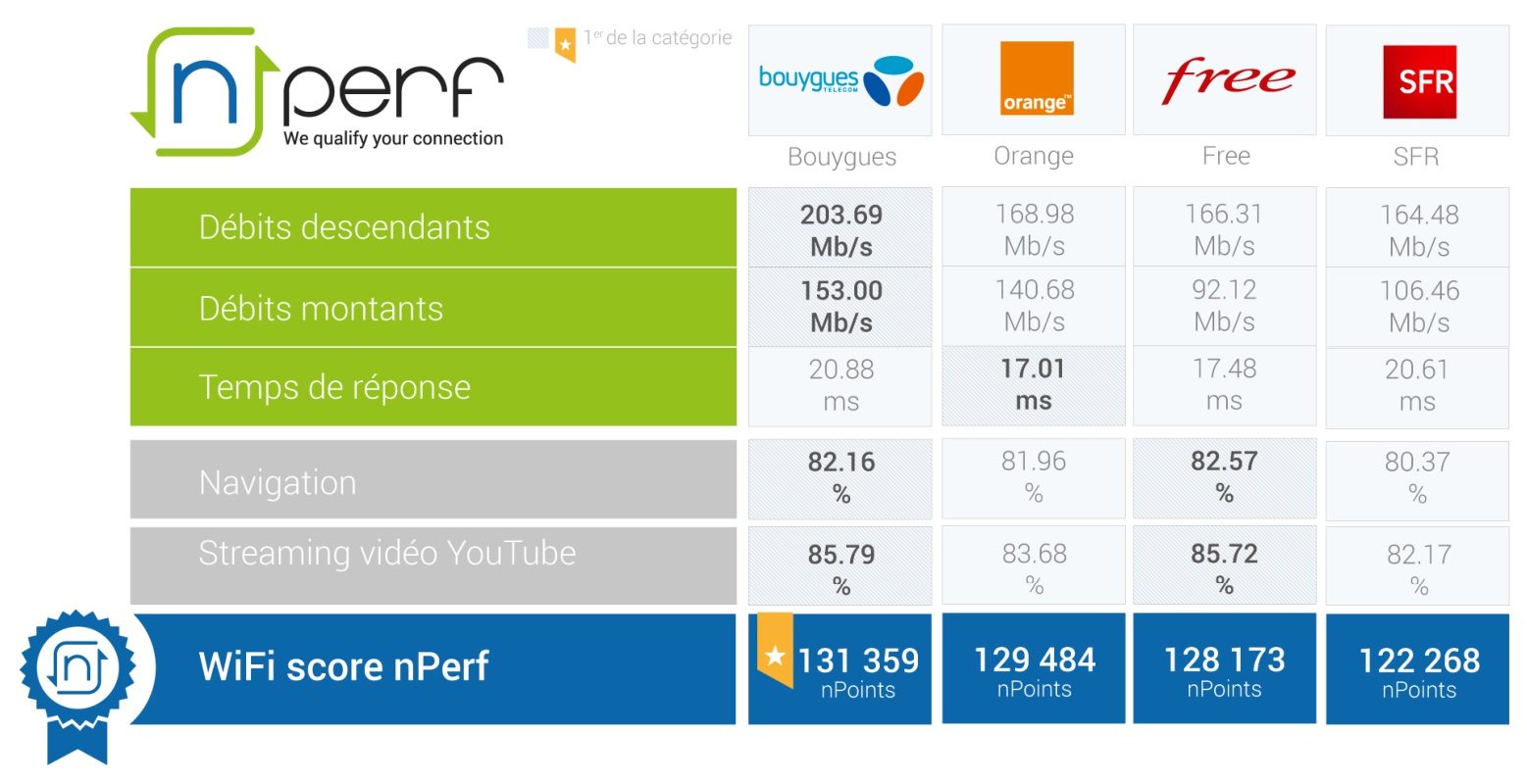 Classement nPerf H1 2022