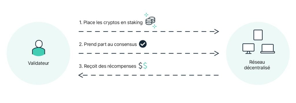 Concept de staking PoS