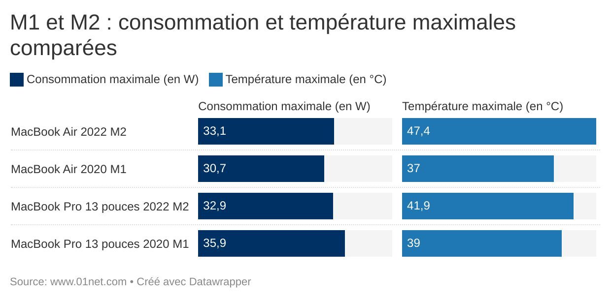 Le M2 consomme un peu plus, et chauffe beaucoup plus dans le MacBook Air.