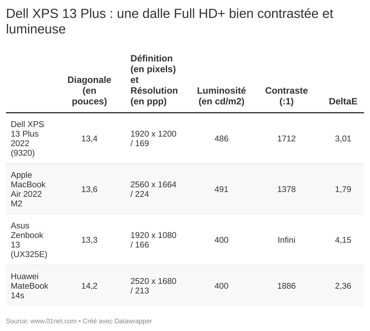 Agréable, lumineuse et très contrastée, la dalle Full HD+ du XPS 13 Plus manque un peu de résolution.