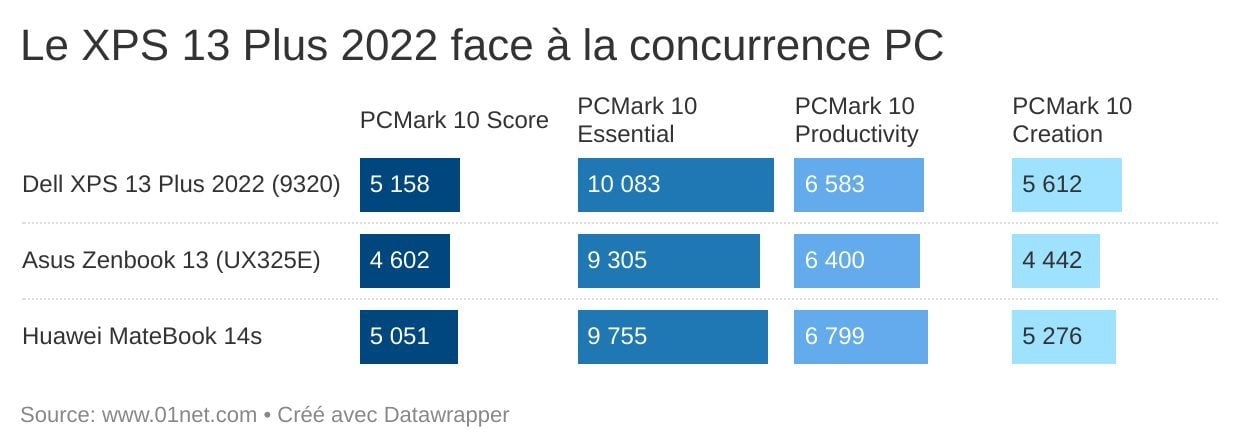 Les résultats avec PCMark 10 confirment que vous ne manquerez pas de puissance.
