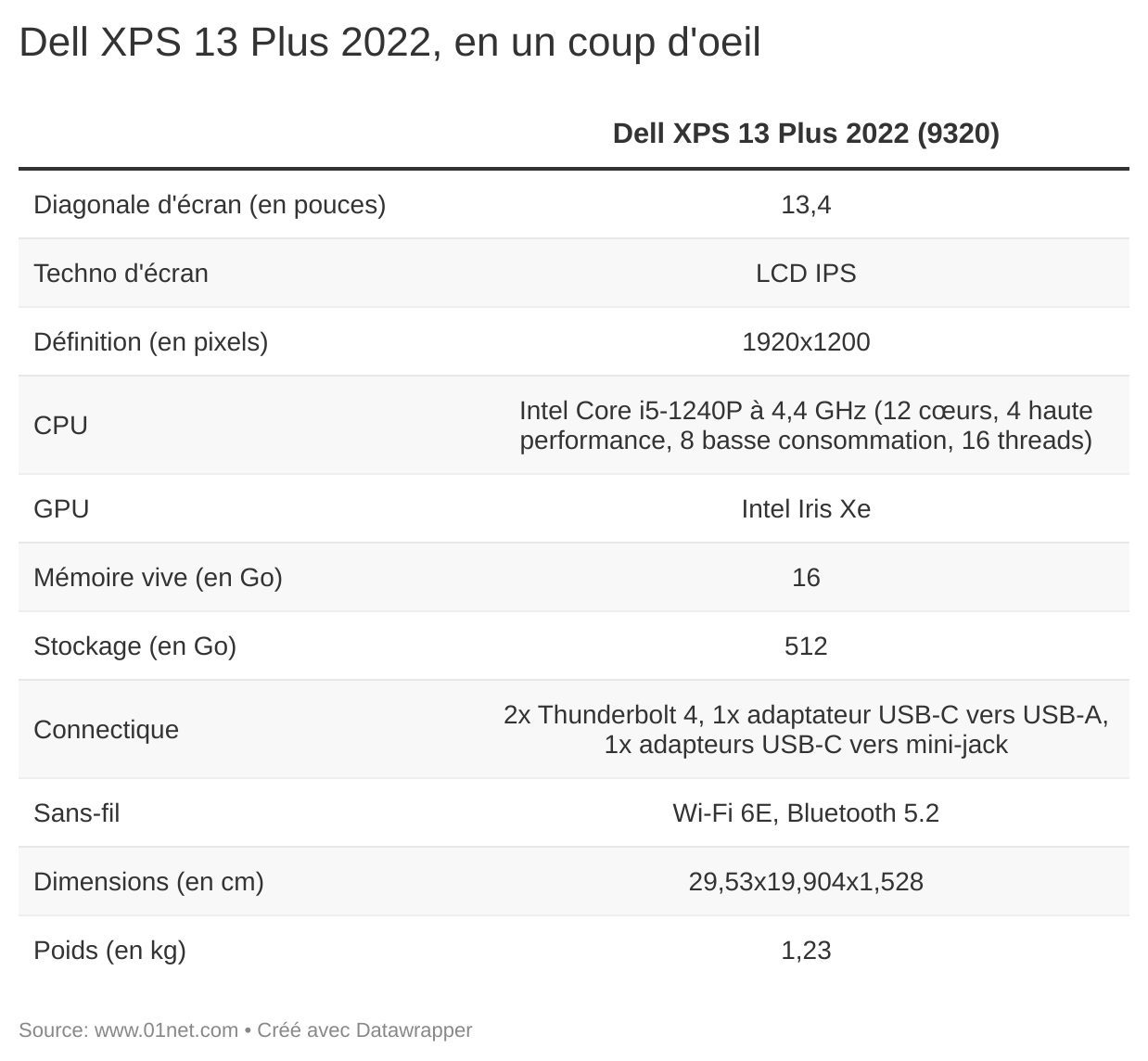 Le Dell XPS 13 Plus 2022, en un coup d'oeil...