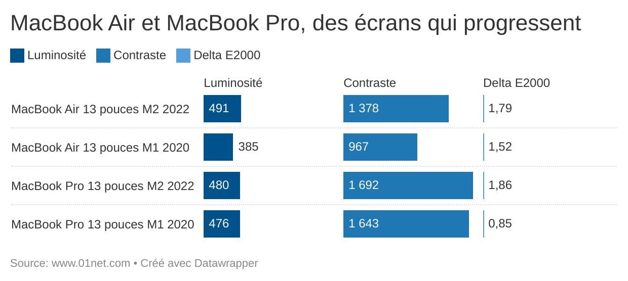 La dalle du MacBook Air M2 est en forte progression...