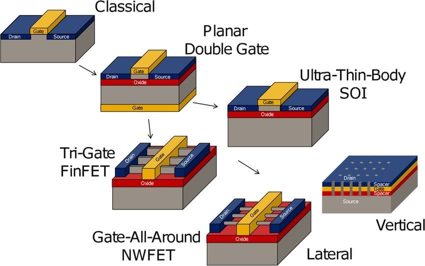 Evolution-of-the-Field-Effect-Transistor-FET-Architecture-The-single-gate-classical