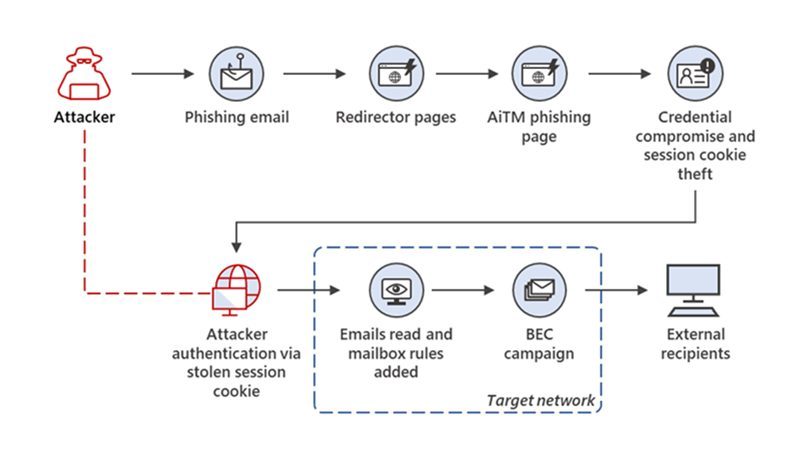 Figure1-overview-of-aitm-phishing
