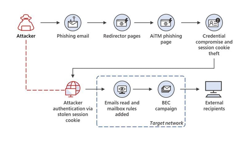 Figure1-overview-of-aitm-phishing