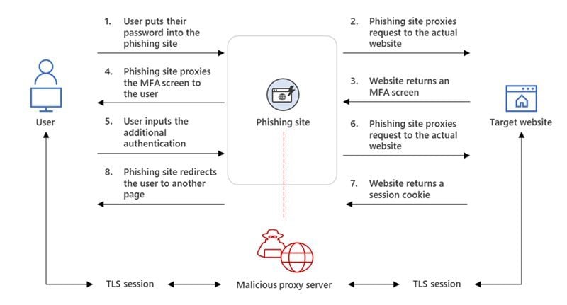 Figure2-aitm-phishing-website-intercepting-authentication