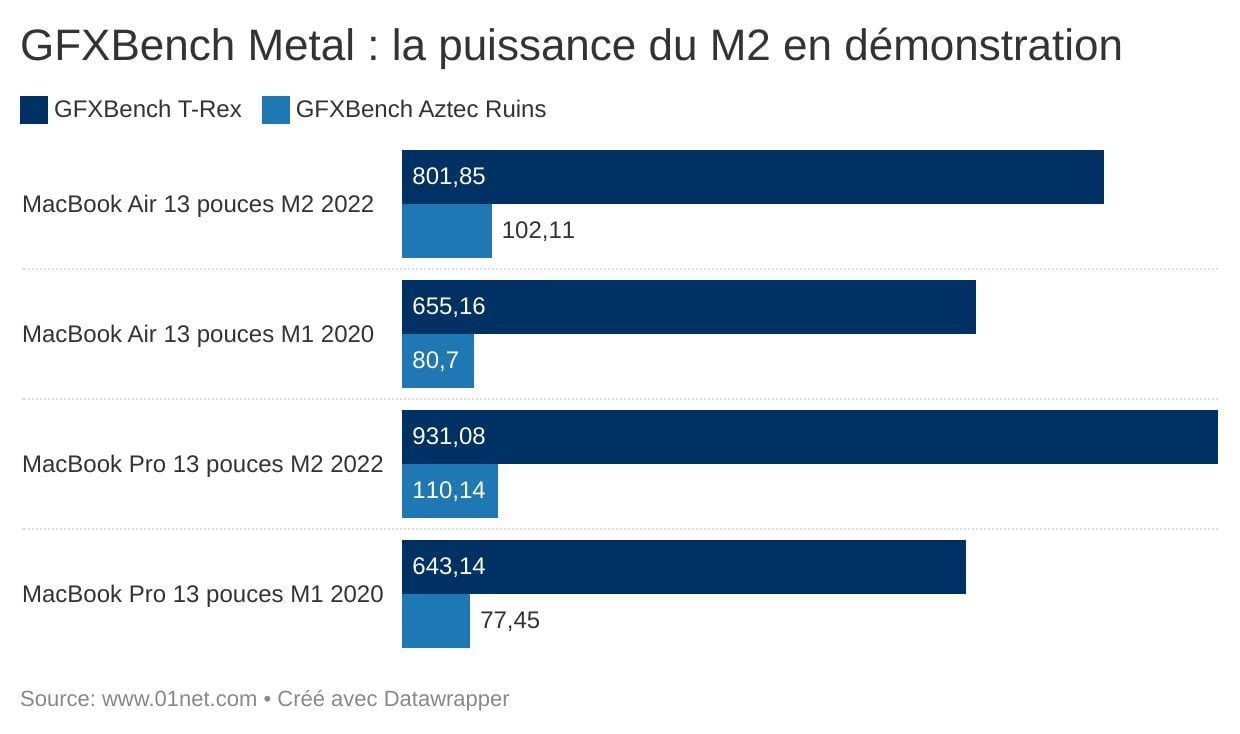 La partie GPU du M2 affiche un gain de performances conséquent par rapport au M1.