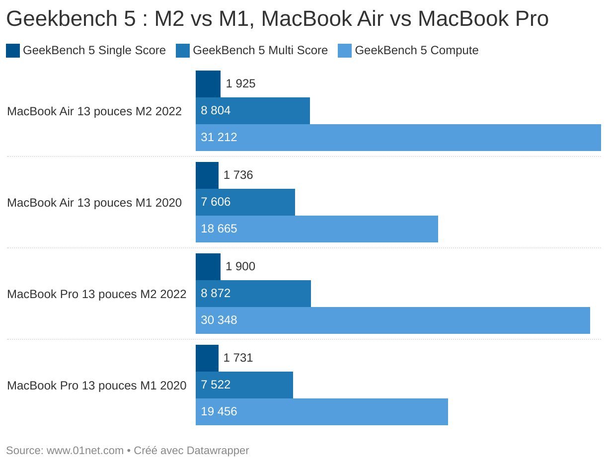 Le MacBook Air M2 profite de toute la puissance du M2.