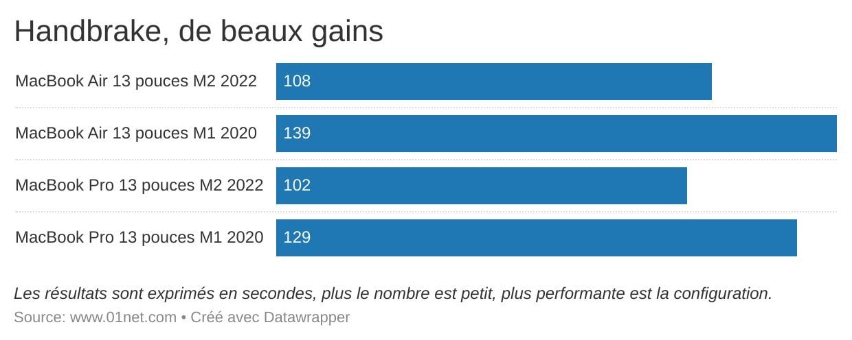 Application star de l'encodage vidéo, Handbrake bénéficie grandement du M2.