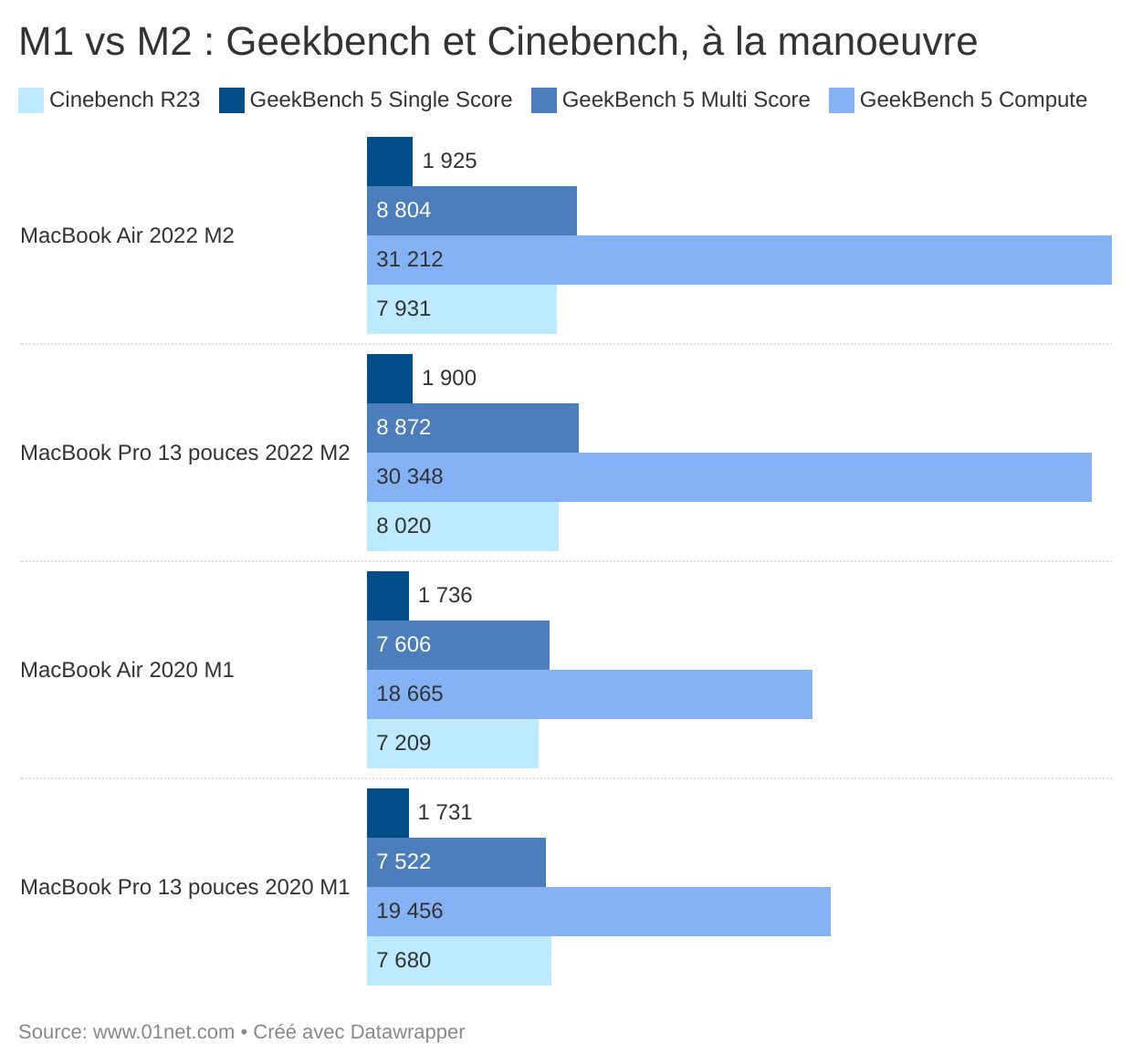 M1 vs M2 : un duel de résultats, obtenus avec Geekbench et Cinebench.