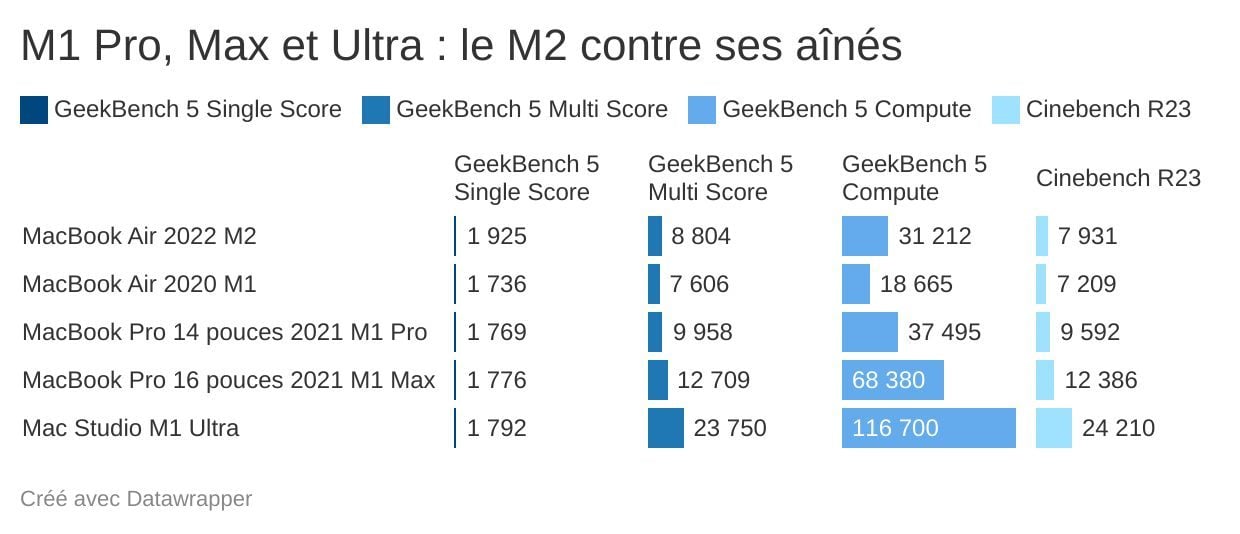 Le M2 face à ses grands frères, les M1 Pro, M1 Max et M1 Ultra