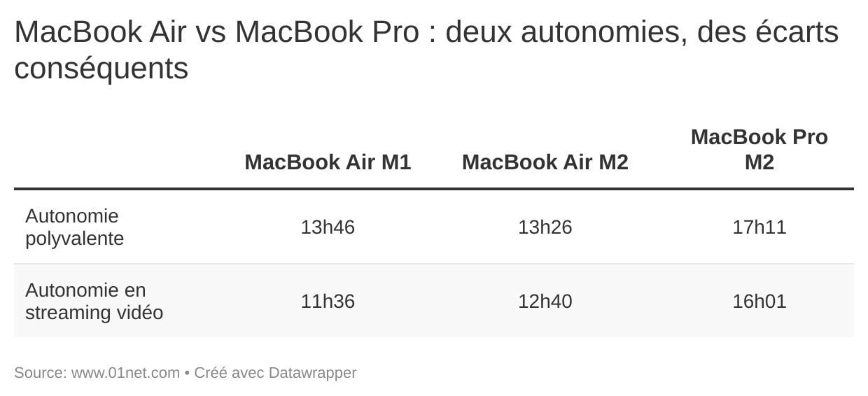Quand on parle autonomie, le MacBook Air s'avère très bon, mais ne peut concurrencer le MacBook Pro.