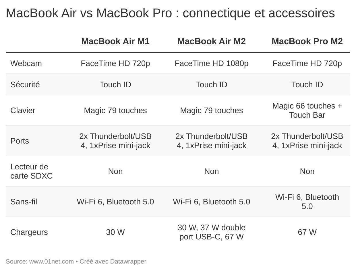 Les MacBook grand public sont d'une pauvreté désespérante en matière de connectique. Un match nul pour autant ?