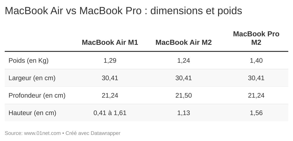 MacBook Air vs MacBook Pro : plus fin et plus léger...