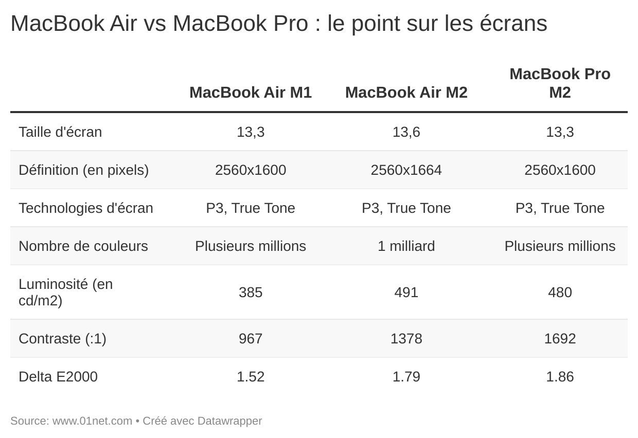 Le MacBook Air a une meilleure dalle que le MacBook Pro... sur le papier, mais la dalle Retina se défend bien.