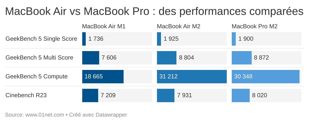 Pour les tâches simples et rapides, le MacBook Air est aussi performant que le MacBook Pro à configuration égale.