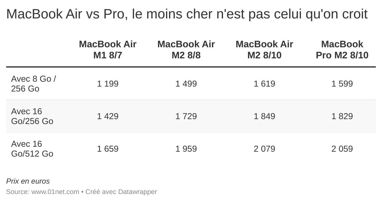 Le MacBook Air M2 est moins cher... quand il est moins puissant.