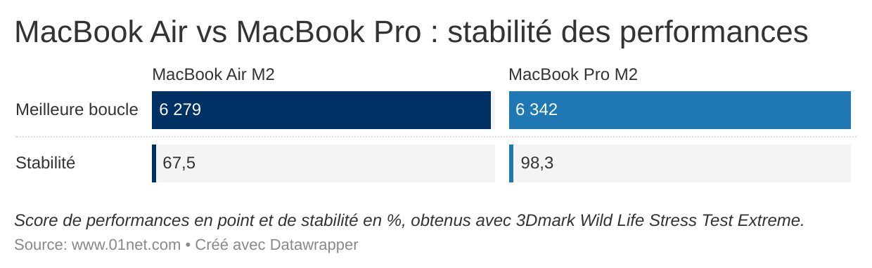 Quand l'effort demandé au M2 dure, le MacBook Air rend les armes... face à son grand frère.