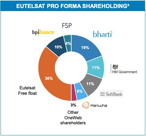Eutelsat&nbsp;: répartition des parts dans la nouvelle structure par actionnaire